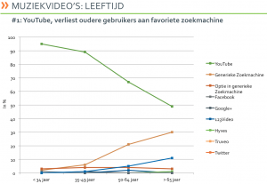 Favoriete zoekmachine