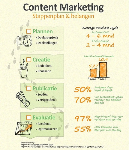 Content Marketing Content Marketing stappenplan